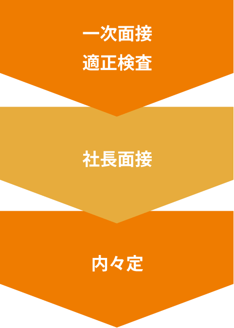 一次面接・適正検査、社長面接、内々定