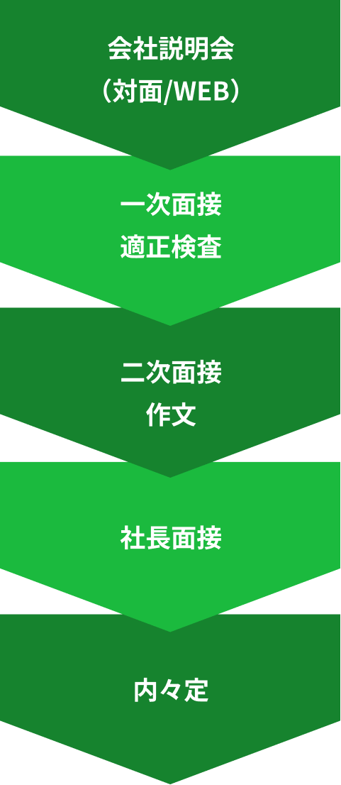 一次面接・適正検査、二次面接・作文、社長面接、内々定